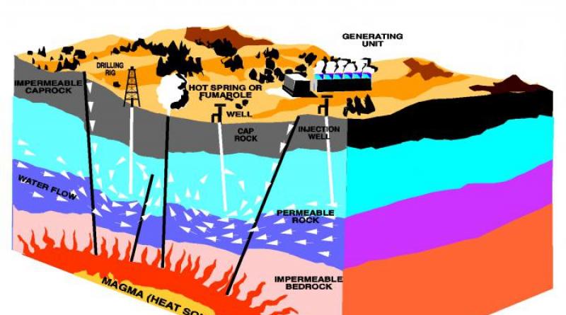 Geothermal energy of the earth